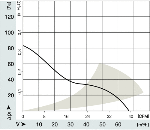 Leistungsdiagramm